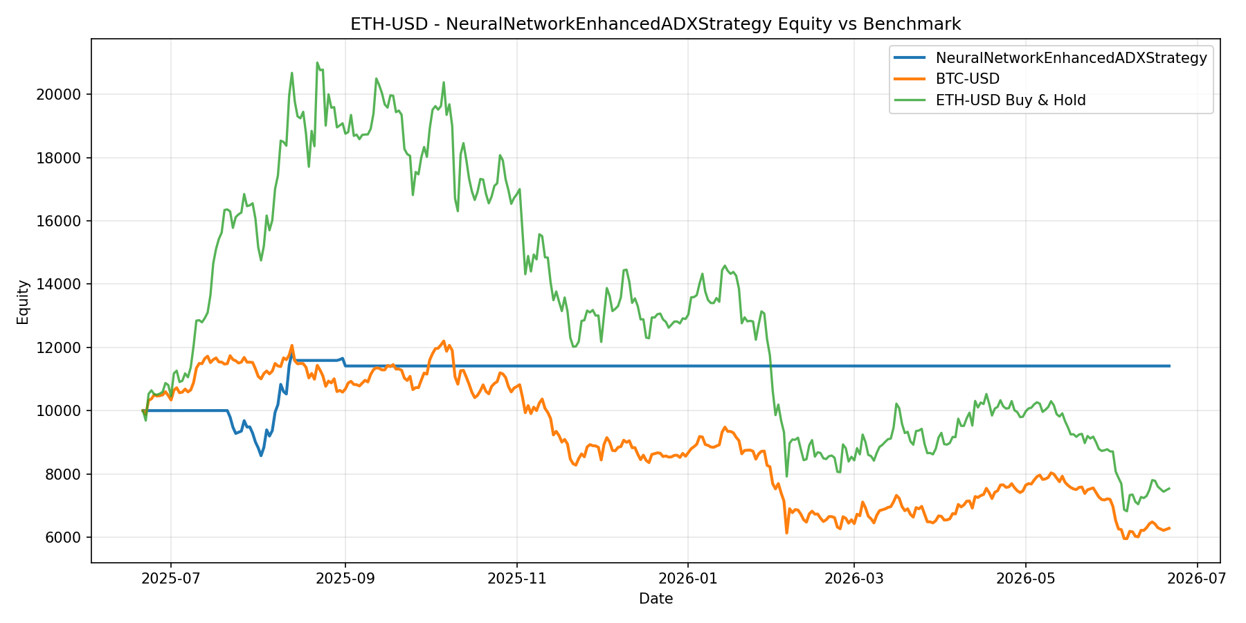 ETH-USD - NeuralNetworkEnhancedADXStrategy equity curve